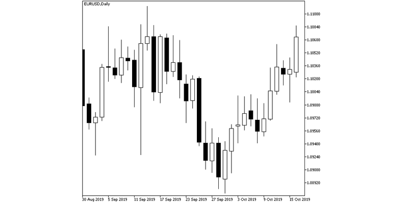 MetaTrader 5 platform showing a EUR/USD daily candlestick chart
